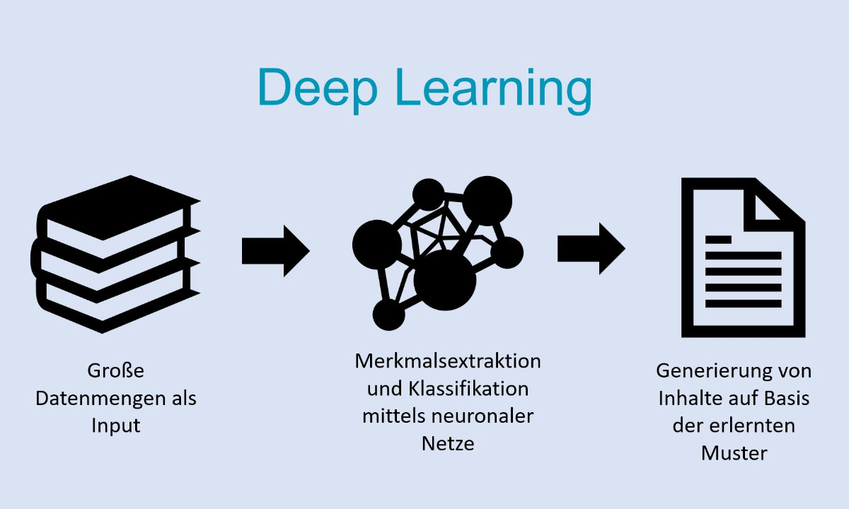 Eine Grafik, die den Deep Learning-Prozess illustriert