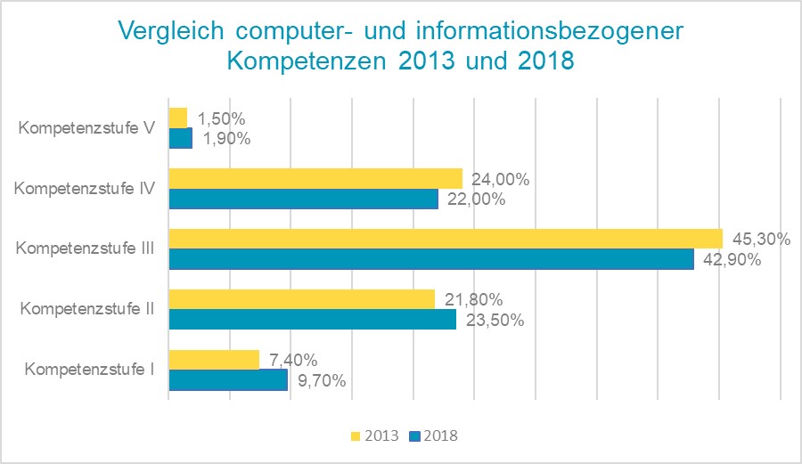 Vergleich computer- und informationsbezogener Kompetenzen 2013 und 2018