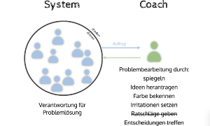 Merkmale des Coaching